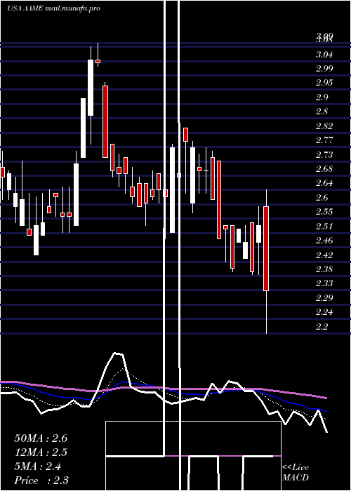  Daily chart AtlanticAmerican