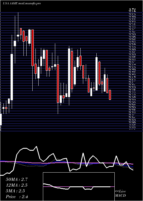  weekly chart AtlanticAmerican