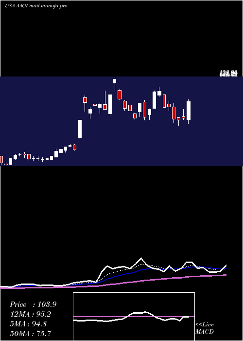  Daily chart AppliedOptoelectronics