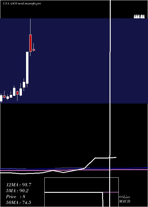  monthly chart AppliedOptoelectronics
