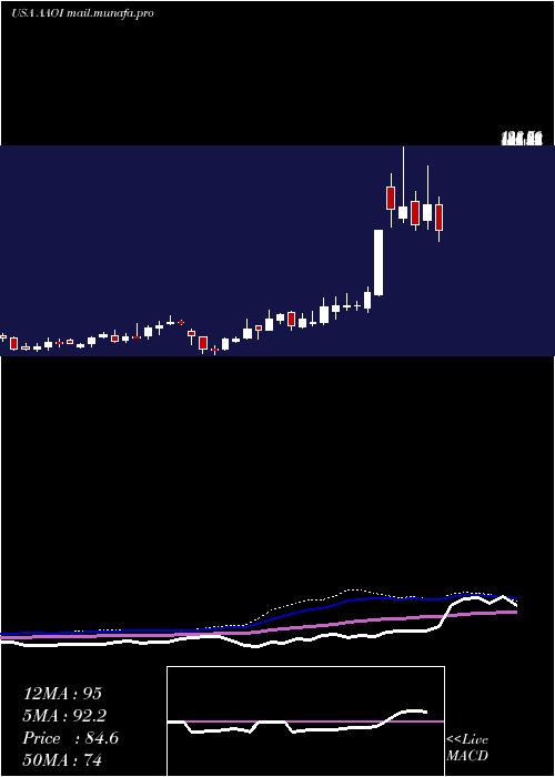  weekly chart AppliedOptoelectronics