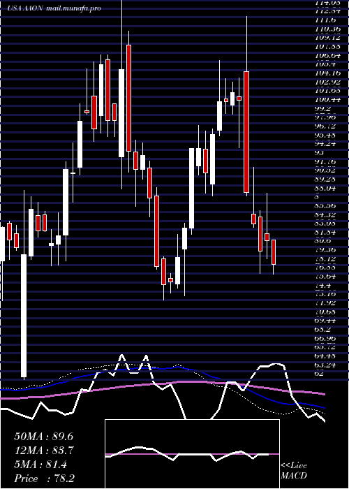  weekly chart AaonInc