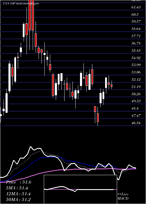  Daily chart AdvanceAuto
