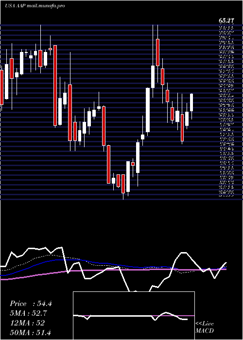  weekly chart AdvanceAuto