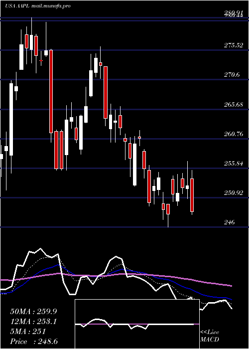  Daily chart AppleInc