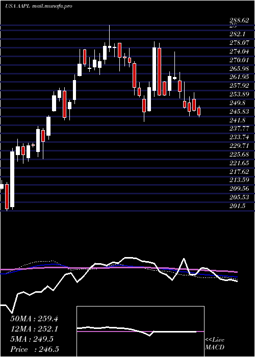  weekly chart AppleInc