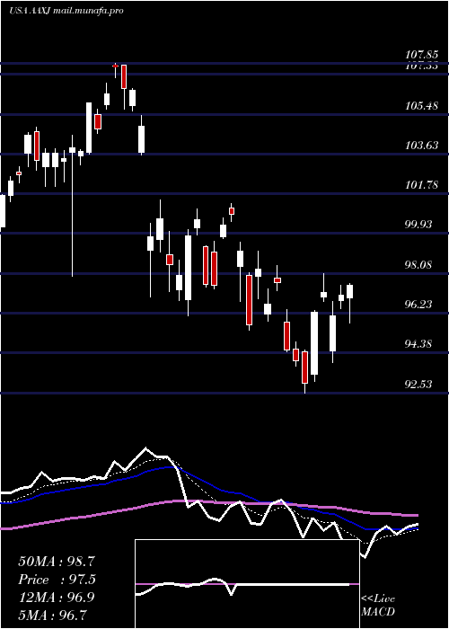  Daily chart IsharesMsci