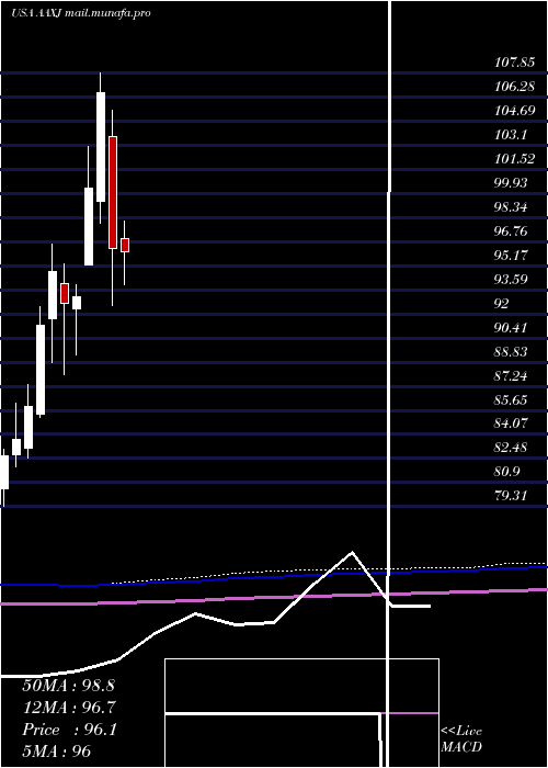  monthly chart IsharesMsci