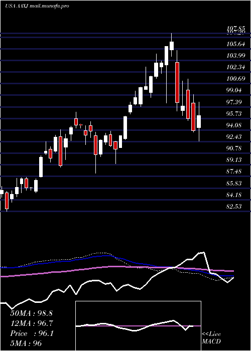  weekly chart IsharesMsci