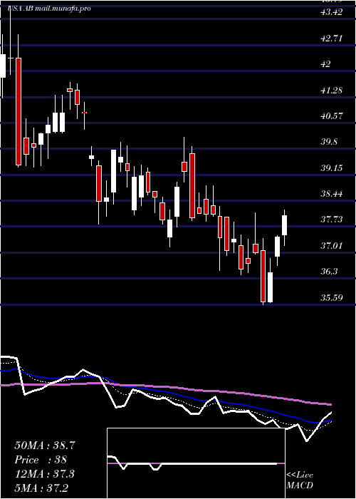  Daily chart AlliancebernsteinHolding