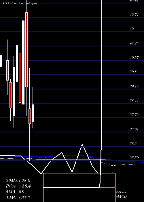  monthly chart AlliancebernsteinHolding