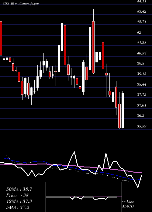  weekly chart AlliancebernsteinHolding
