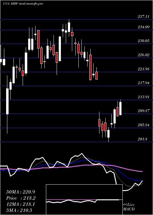  Daily chart AbbvieInc