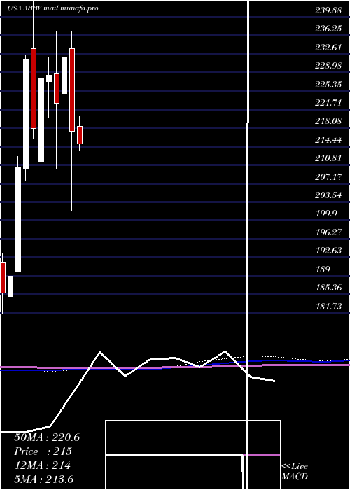  monthly chart AbbvieInc