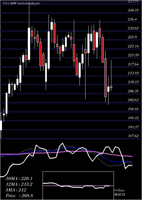  weekly chart AbbvieInc