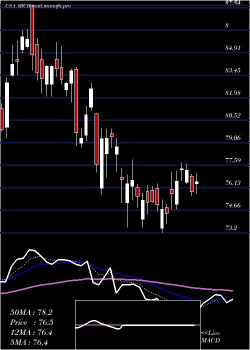  Daily chart AmerisBancorp