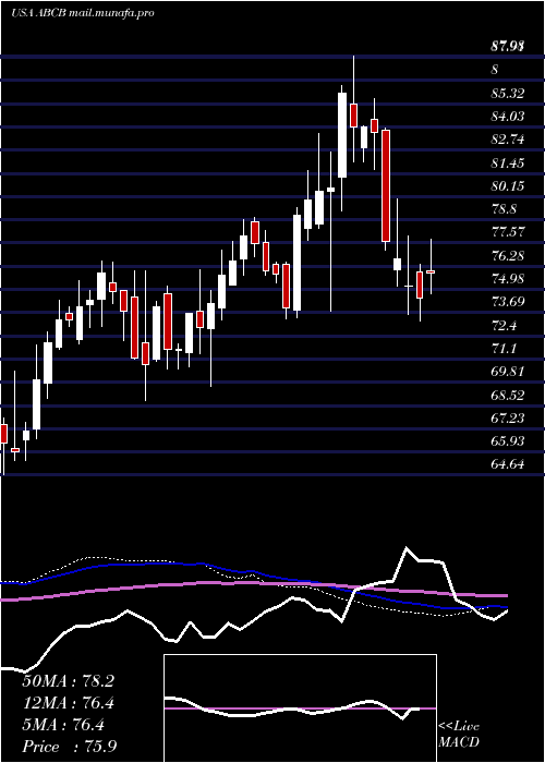  weekly chart AmerisBancorp