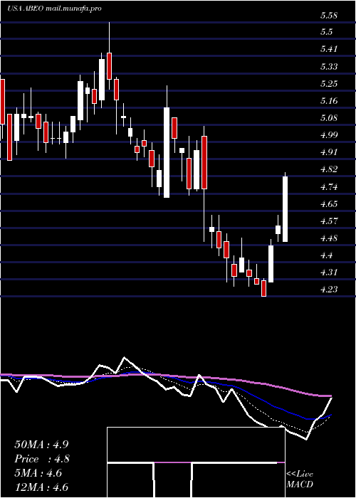  Daily chart AbeonaTherapeutics