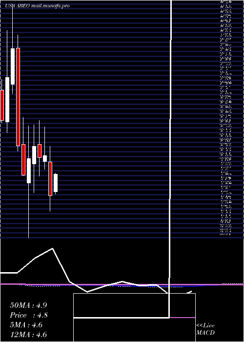  monthly chart AbeonaTherapeutics