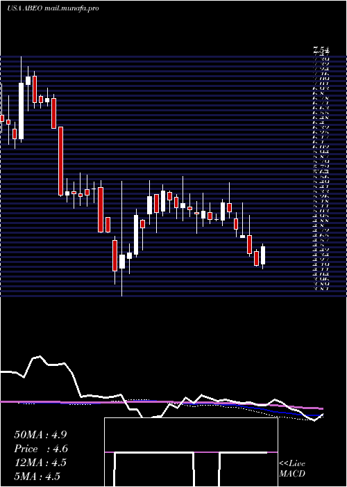  weekly chart AbeonaTherapeutics