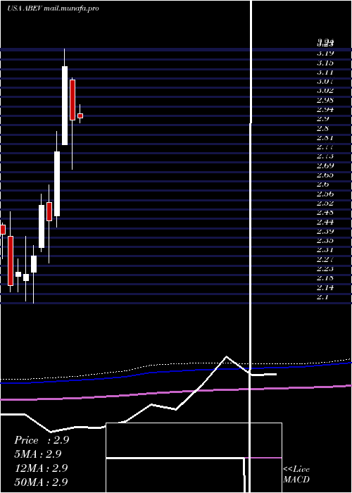  monthly chart AmbevS