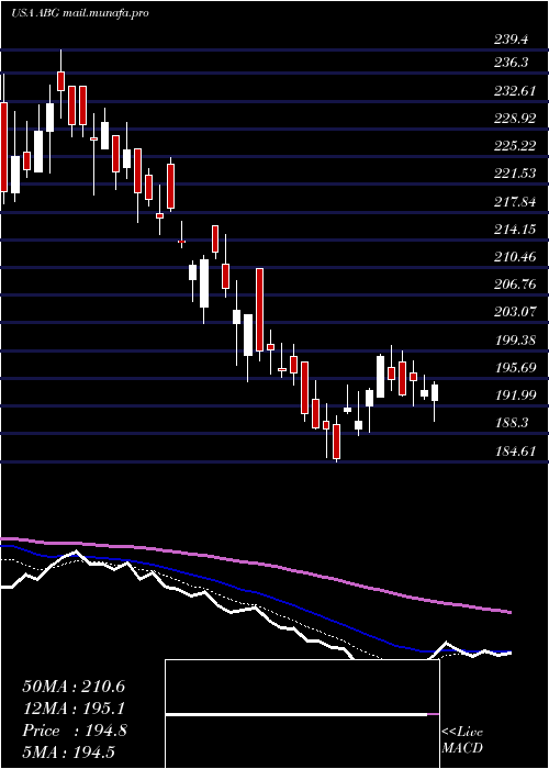  Daily chart AsburyAutomotive