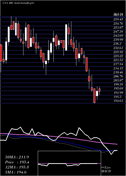  weekly chart AsburyAutomotive