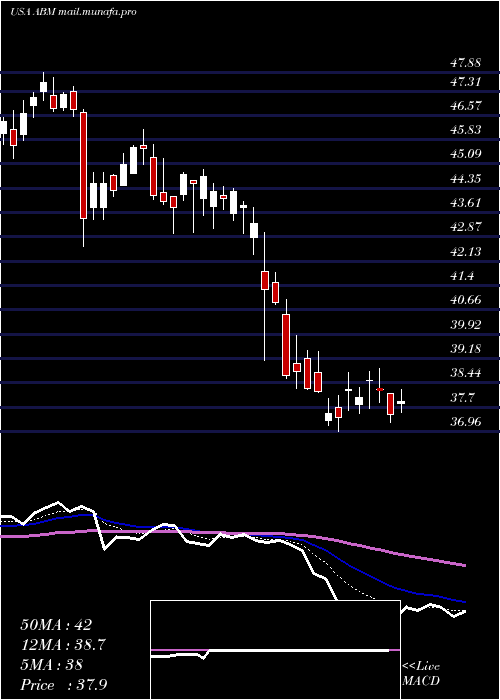 Daily chart AbmIndustries