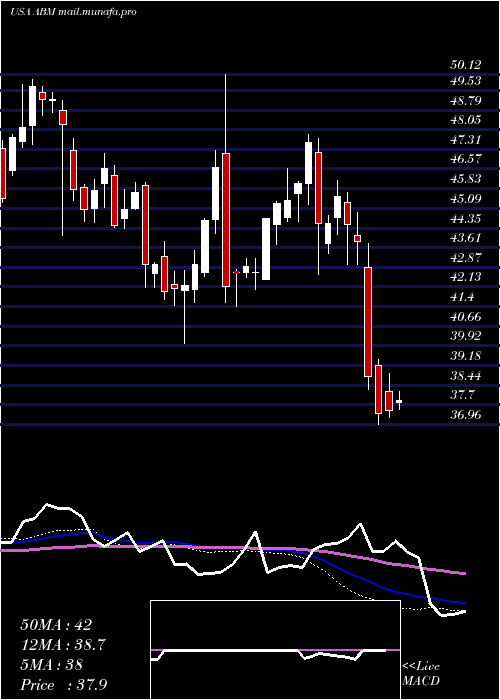  weekly chart AbmIndustries