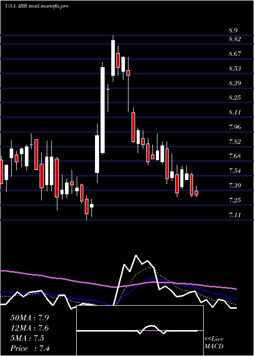  Daily chart ArborRealty