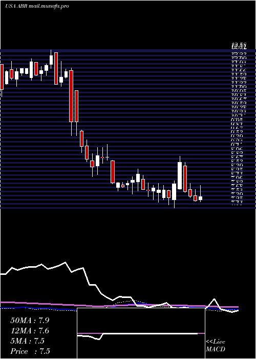  weekly chart ArborRealty