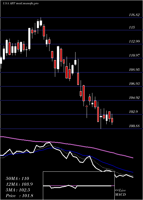  Daily chart AbbottLaboratories