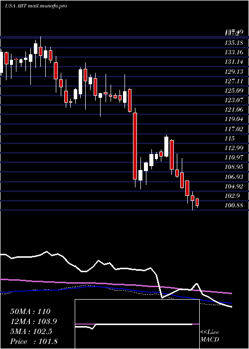  weekly chart AbbottLaboratories