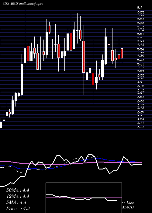  weekly chart ArbutusBiopharma