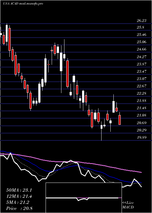  Daily chart AcadiaPharmaceuticals