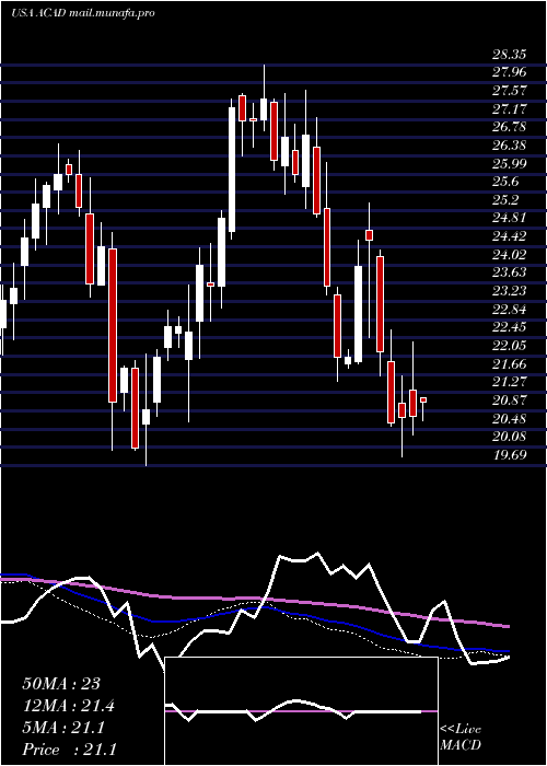  weekly chart AcadiaPharmaceuticals