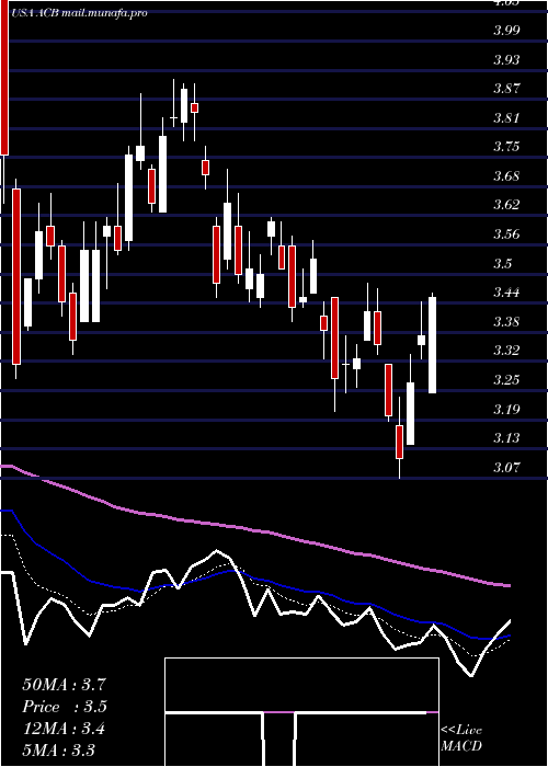  Daily chart AuroraCannabis