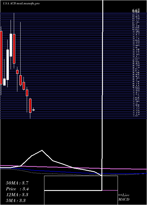  monthly chart AuroraCannabis