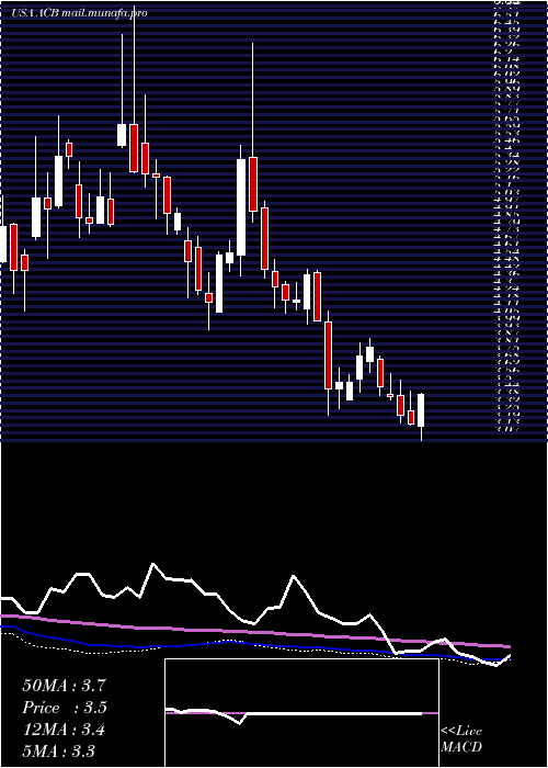  weekly chart AuroraCannabis