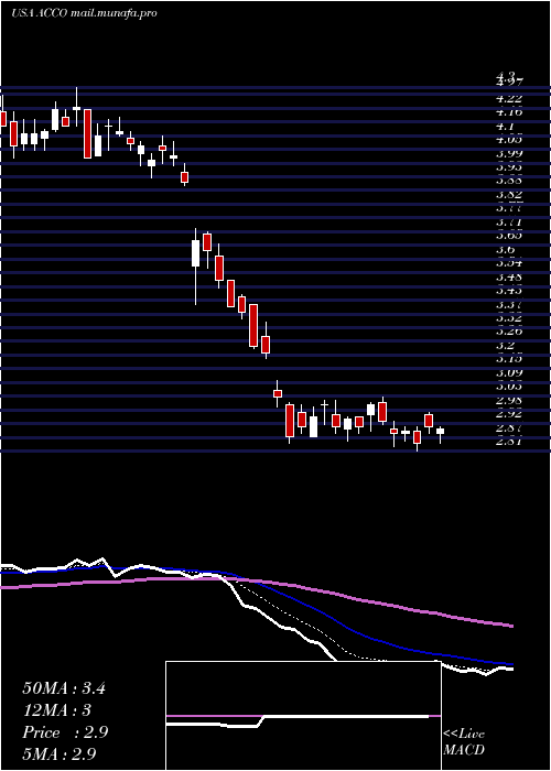  Daily chart AccoBrands