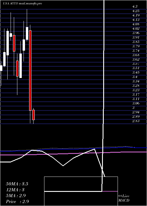  monthly chart AccoBrands