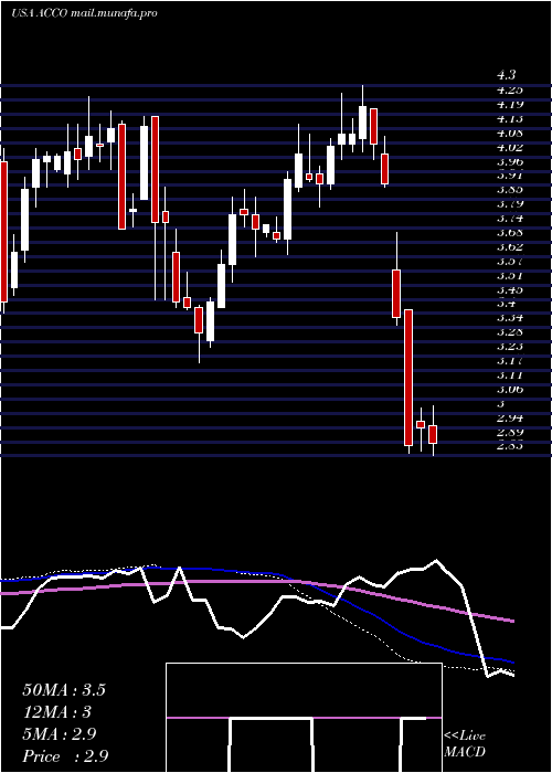  weekly chart AccoBrands