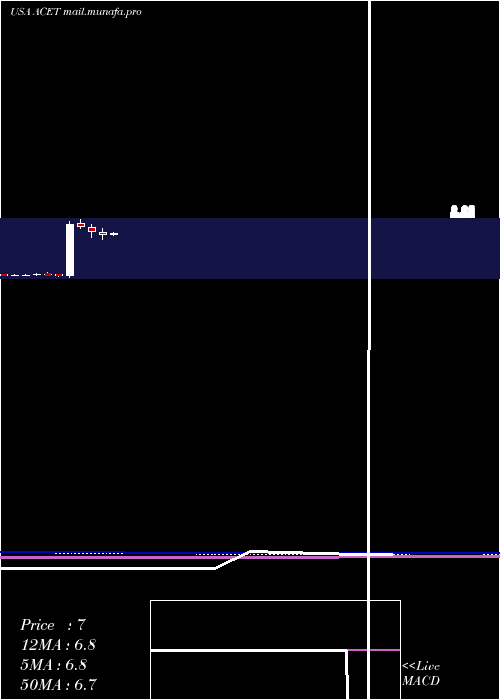  monthly chart AcetoCorporation