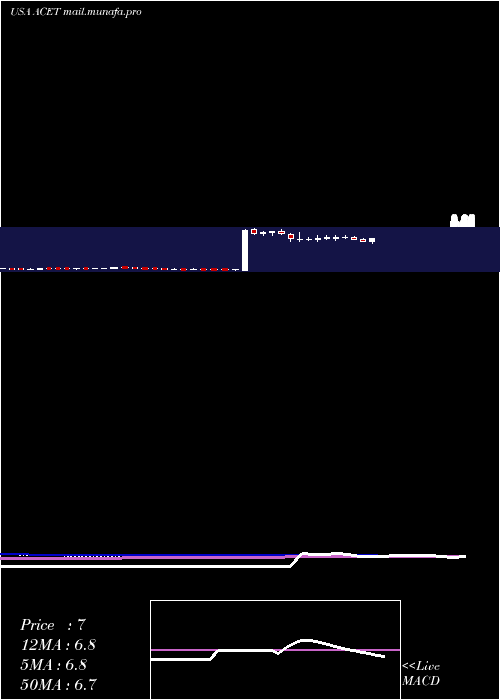  weekly chart AcetoCorporation