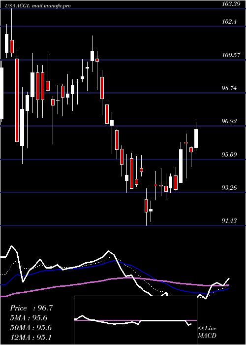  Daily chart ArchCapital