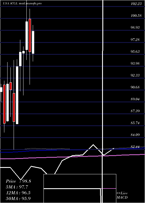  monthly chart ArchCapital