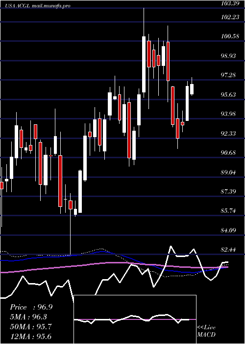  weekly chart ArchCapital