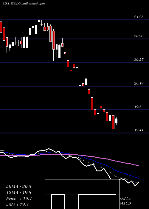  Daily chart ArchCapital
