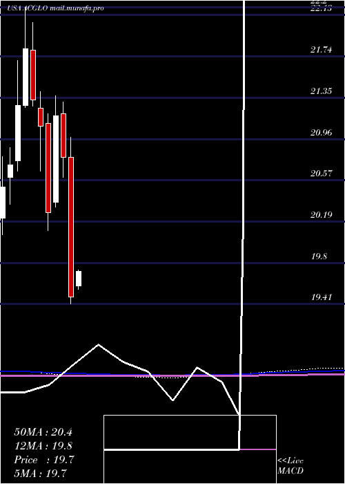  monthly chart ArchCapital