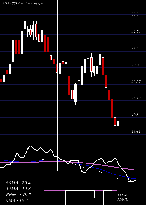  weekly chart ArchCapital